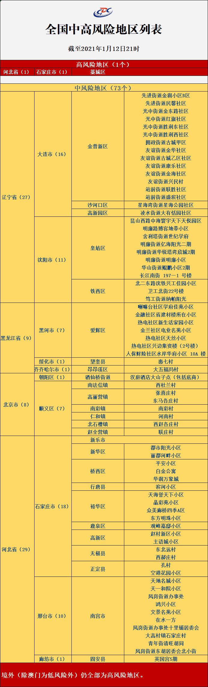 疫情风险等级地区名单︰(疫情风险等级划分 最新)-第1张图片