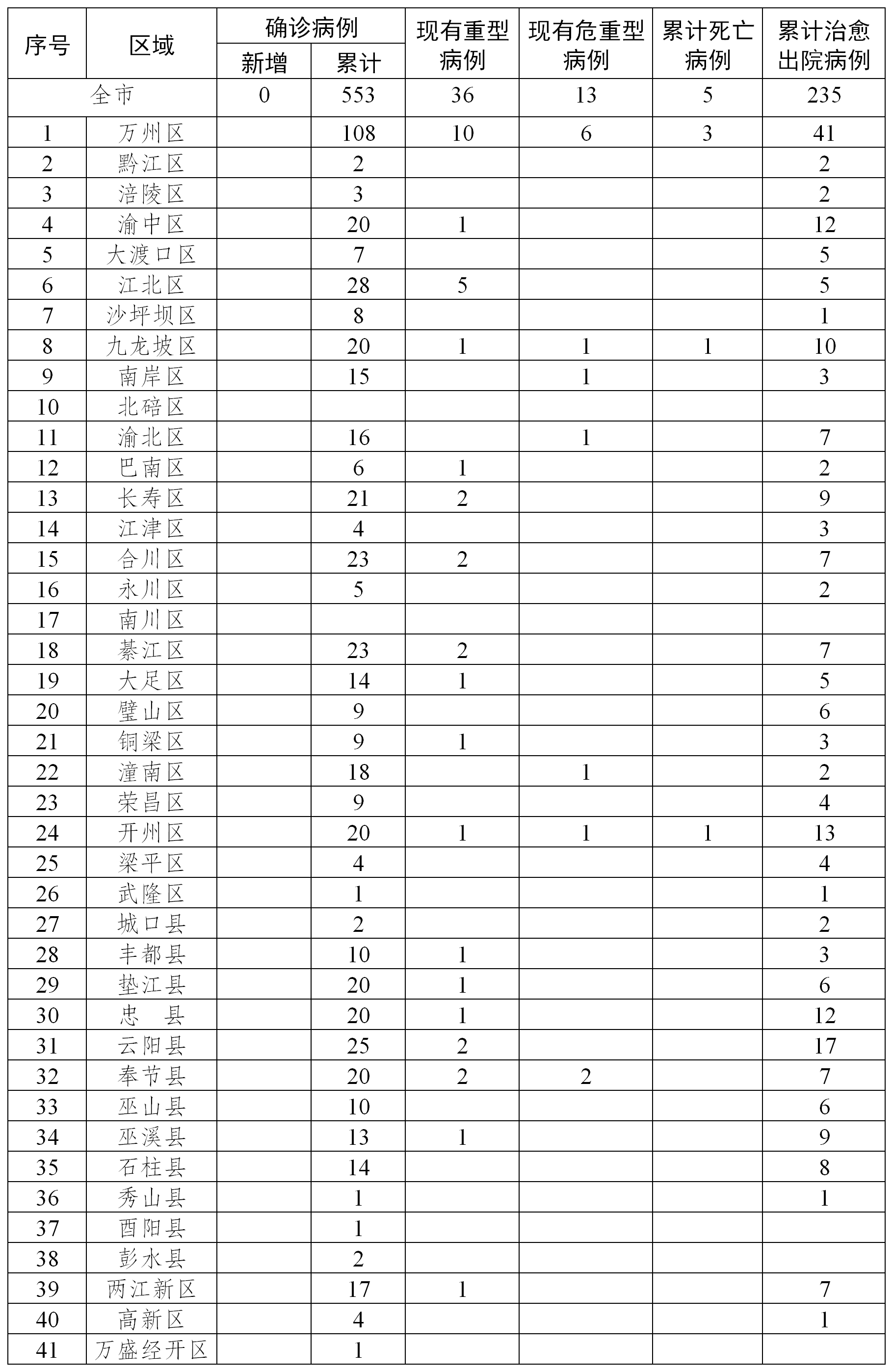 “重庆新增本土确诊病例5例” 重庆新增本土确诊2例？-第1张图片