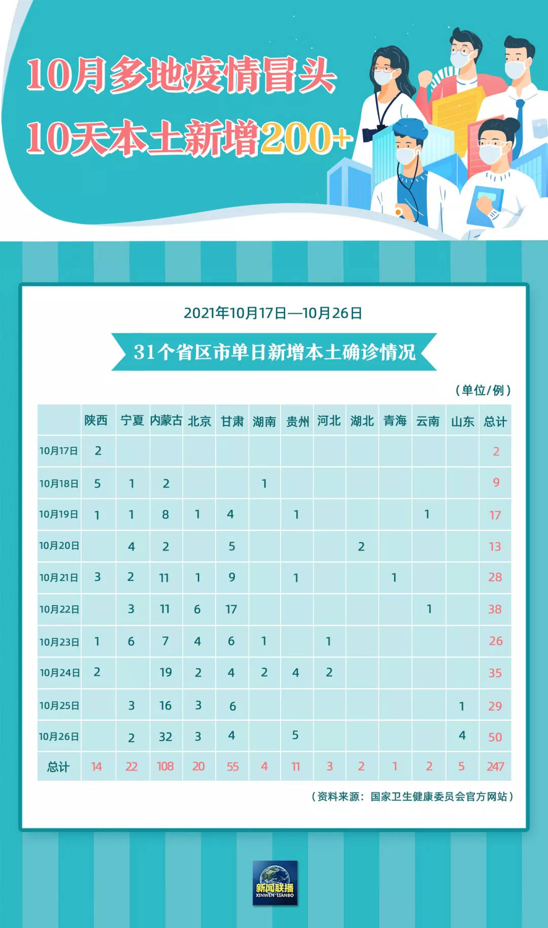 【31省新增确诊30例/31省新增确诊情况】-第1张图片
