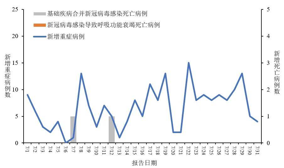 「31省区市新增确诊15例」〃31省区市新增10例确诊