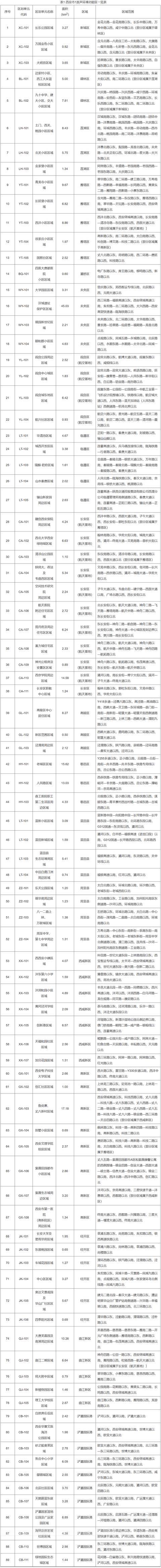“西安已划定11个封控区” 西安部分区域实行封闭管理？-第2张图片