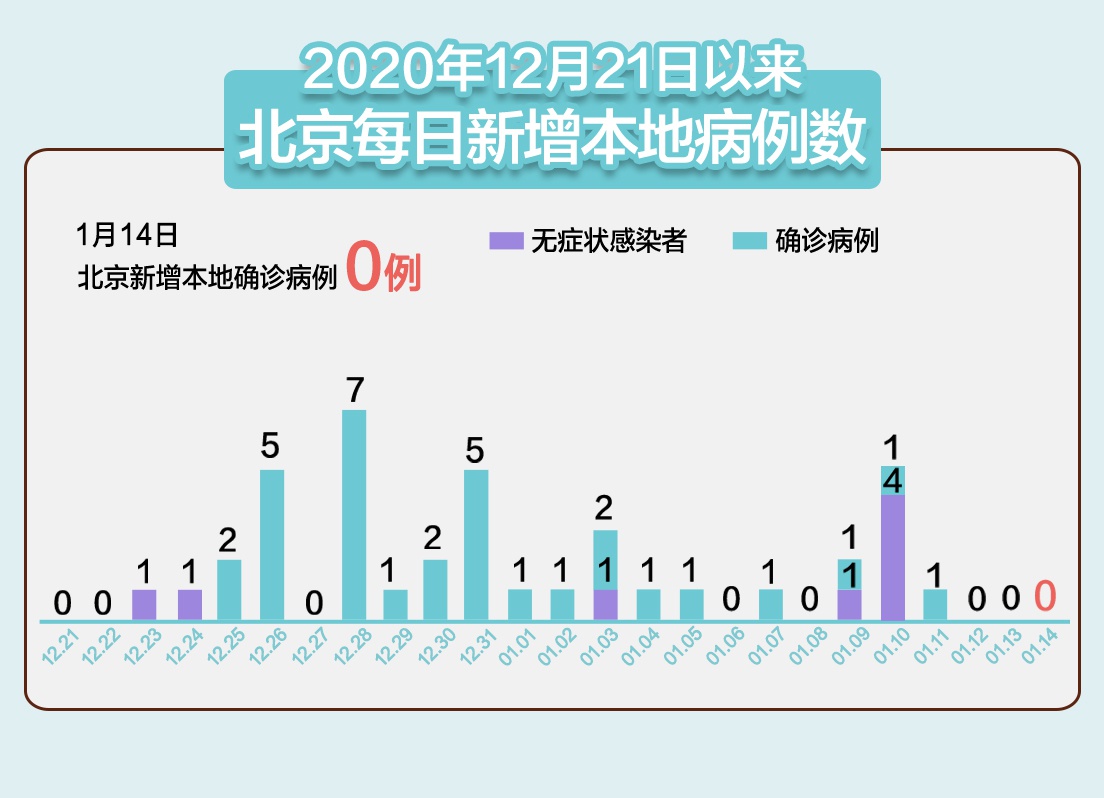 北京新增3例感染者在3个区.北京新增3例本地-第1张图片