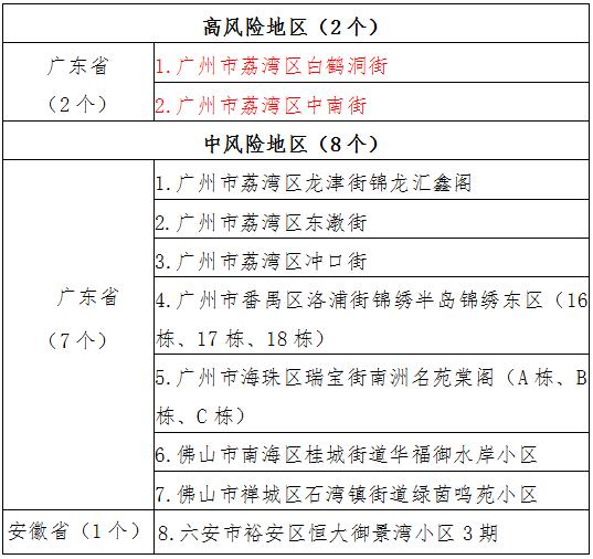 西安市新增三个中风险地区︰(西安市新增三个中风险地区名单)