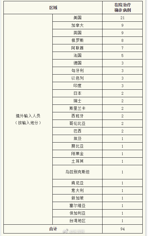 31省新增14例均为境外输入.31省新增10例境外输入-第2张图片