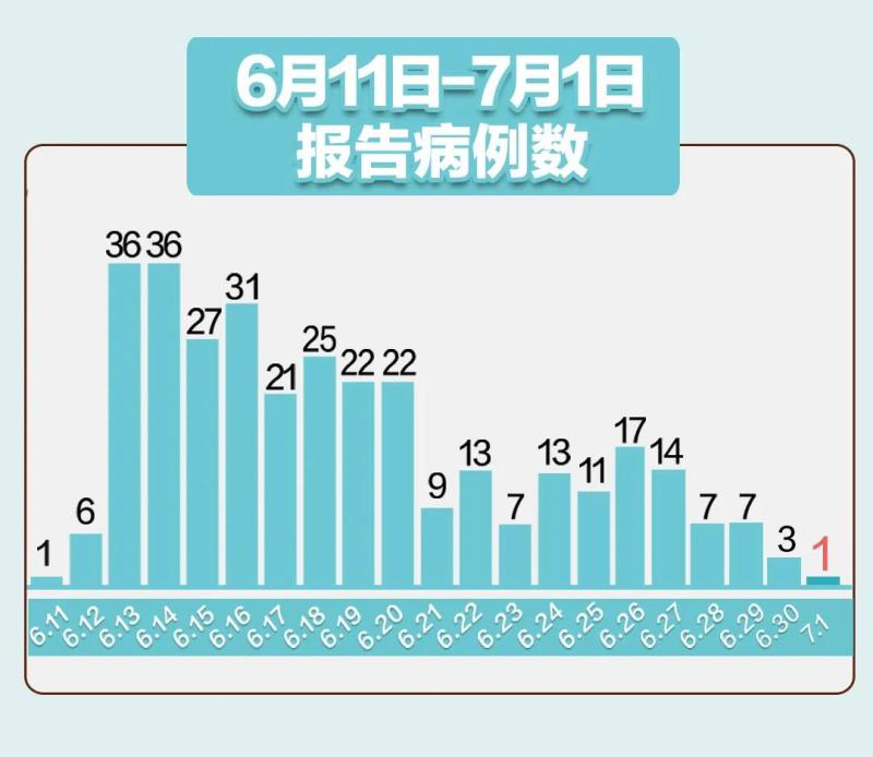 北京昨增本土确诊1例〃北京昨日新增本土9例-第2张图片