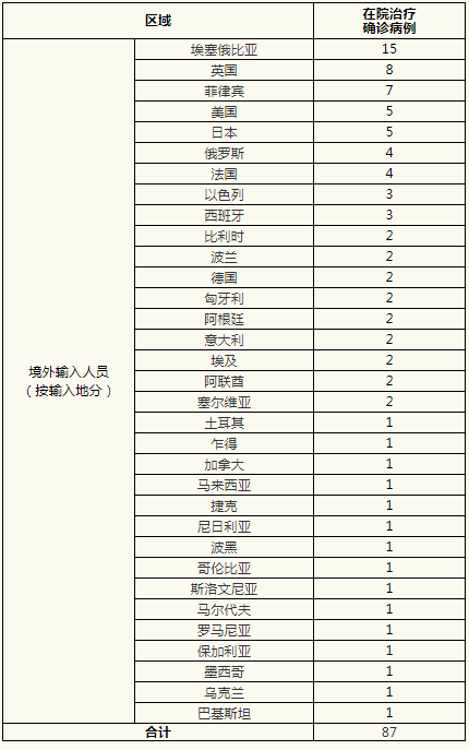 “31省区市新增12例确诊均为境外输入” 31省新增确诊11例均为境外输入？