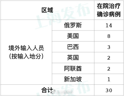 “31省区市新增确诊36例	” 31省区市新增31例确诊？-第2张图片