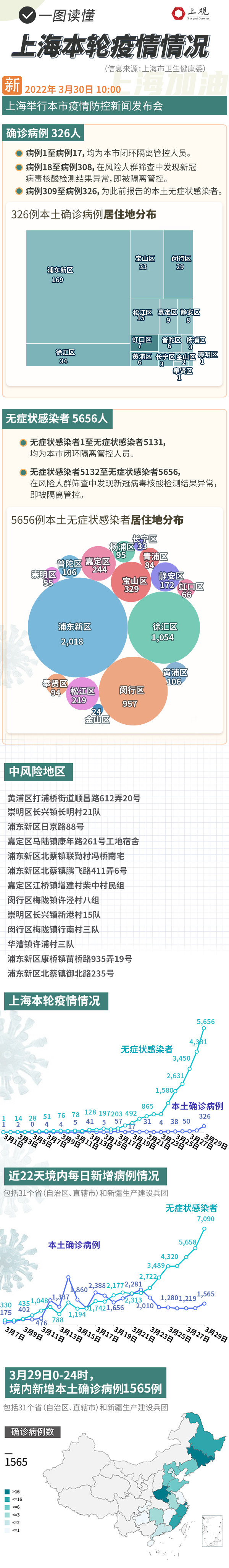 【上海新增本土确诊1例/上海新增1例本土病例轨迹】-第2张图片