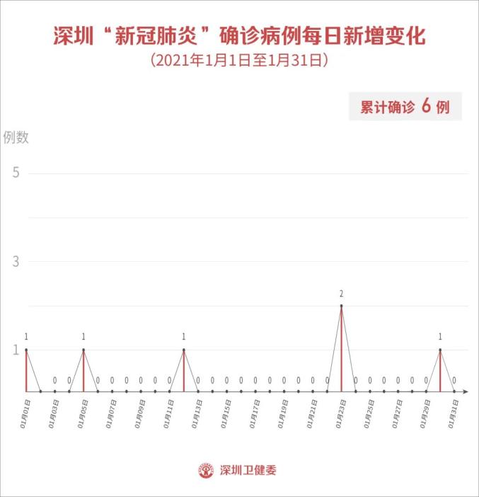 31省区市新增4例境外输入〃31省区市新增境外输入11例