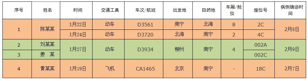 「广西新增本土确诊2例」〃广西新增5例确诊病例 累计215例