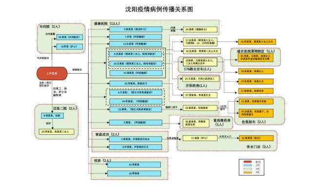 “本轮疫情已波及7省份” 本轮疫情已涉及7省？-第2张图片