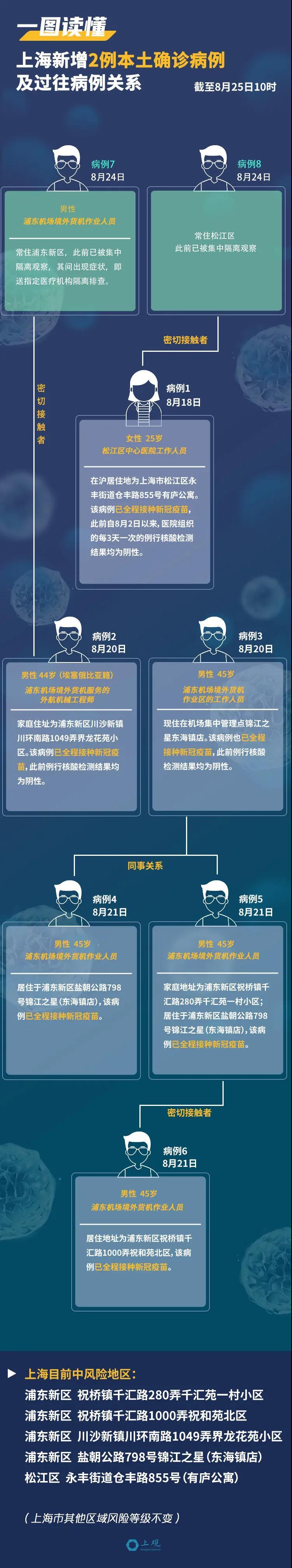 上海市最新疫情信息-上海市疫情情况?