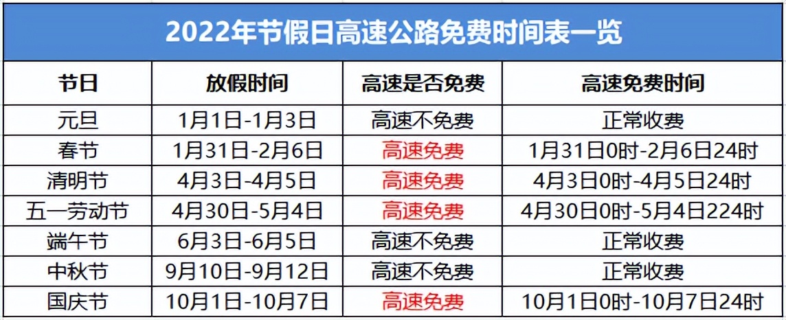 高速免费日期2022︰(高速免费时间2020日期)
