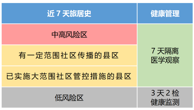 “中高风险地区怎么界定” 中高风险地区的认定？-第2张图片
