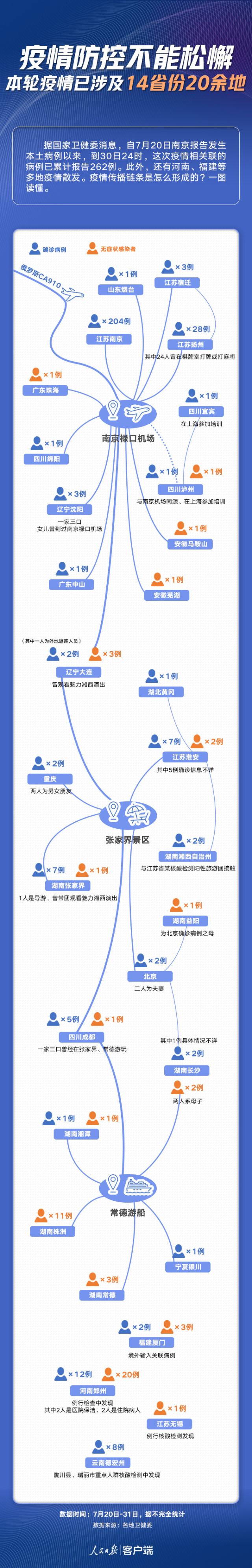 “本轮疫情已涉及7省份” 本轮疫情波及8省市？-第2张图片