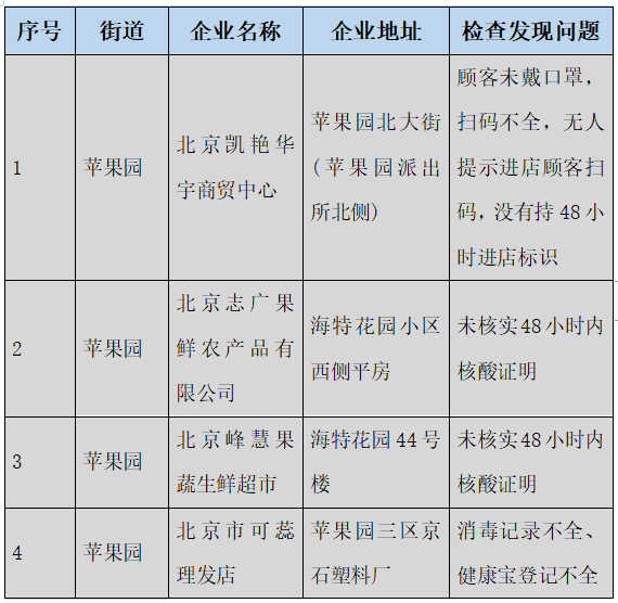“北京45家企业防疫不力被通报” 北京疫情企业？
