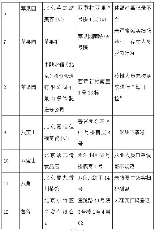 “北京45家企业防疫不力被通报” 北京疫情企业？-第2张图片