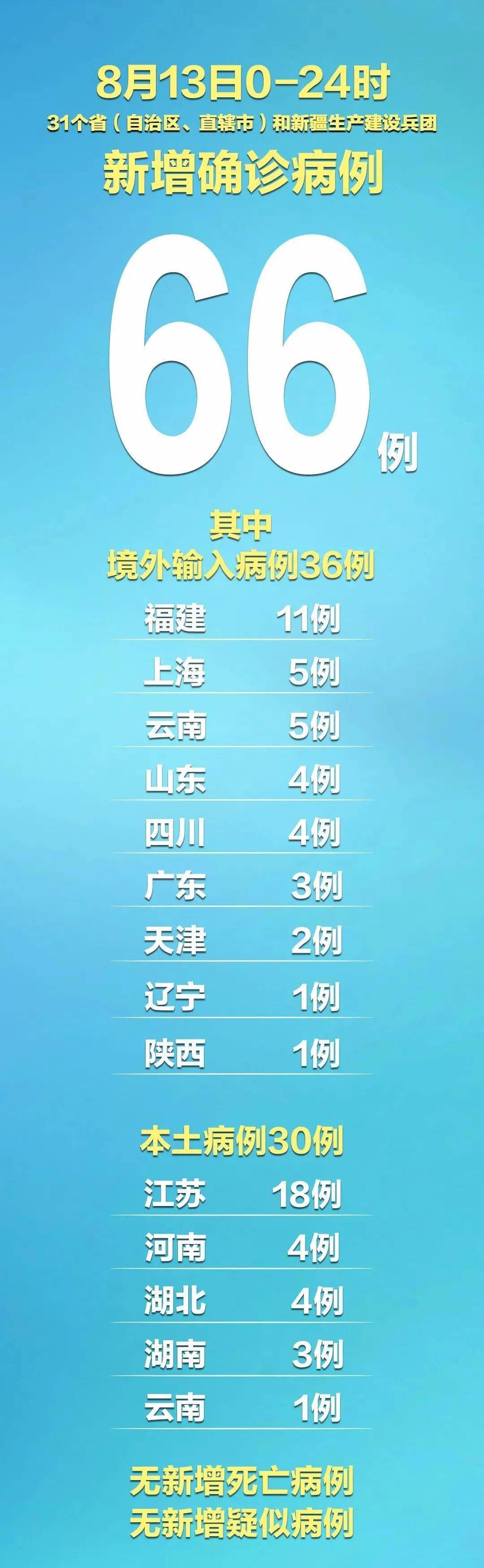 31省区市新增境外输入18例,31省区市新增13例境外输入