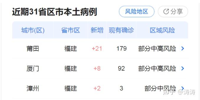 福建新增本土确诊55例-福建新增确诊病例15例-第3张图片