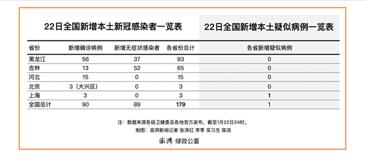 黑龙江新增本土确诊10例.黑龙江新增确诊病例29例