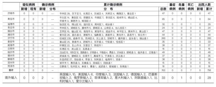 山东新增8例本土确诊病例,山东新增7例本土确诊病例-第2张图片