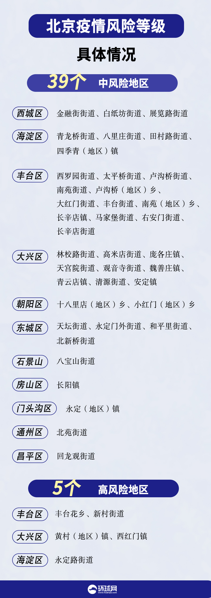 北京两地升为中风险,最新!北京1地区升为中风险地区-第1张图片