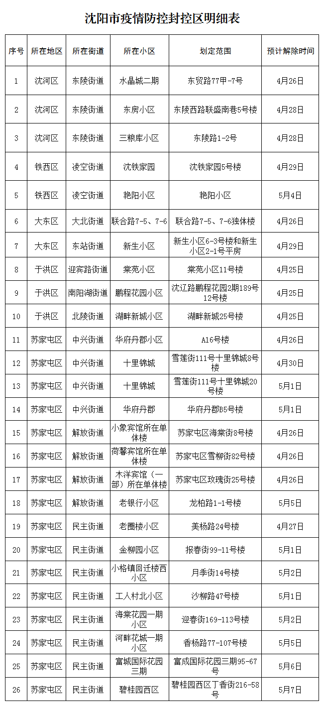 “沈阳今天疫情最新情况” 沈阳今天疫情最新通告?-第1张图片