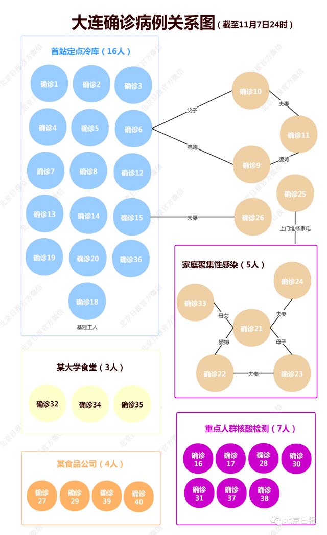 “大连的疫情最新情况” 大连疫情具体情况？-第2张图片