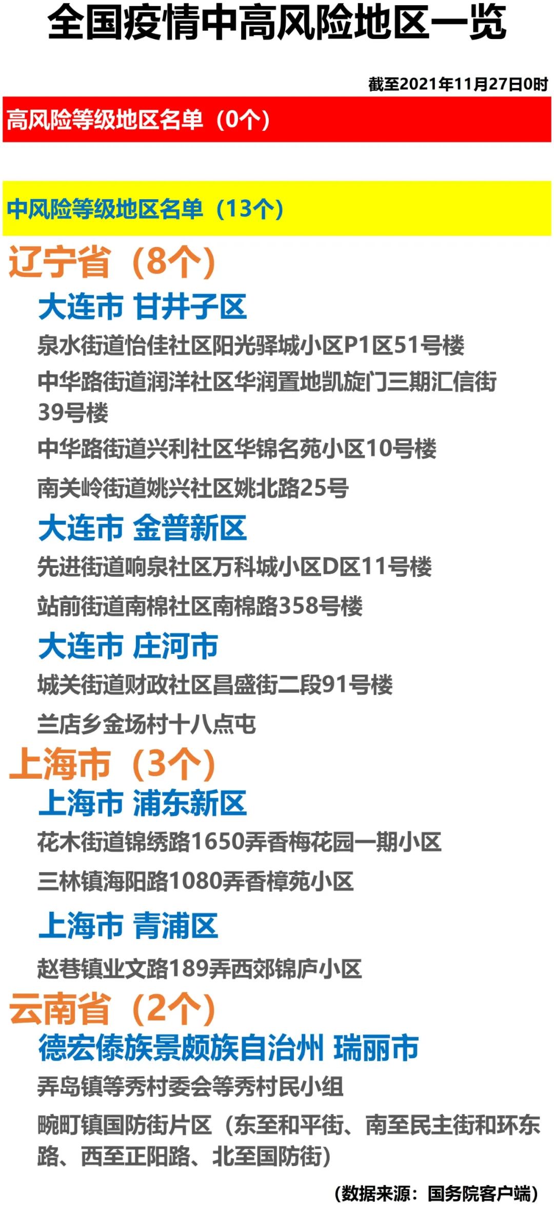 「大连疫情中风险区」〃大连疫情中高风险区最新-第2张图片