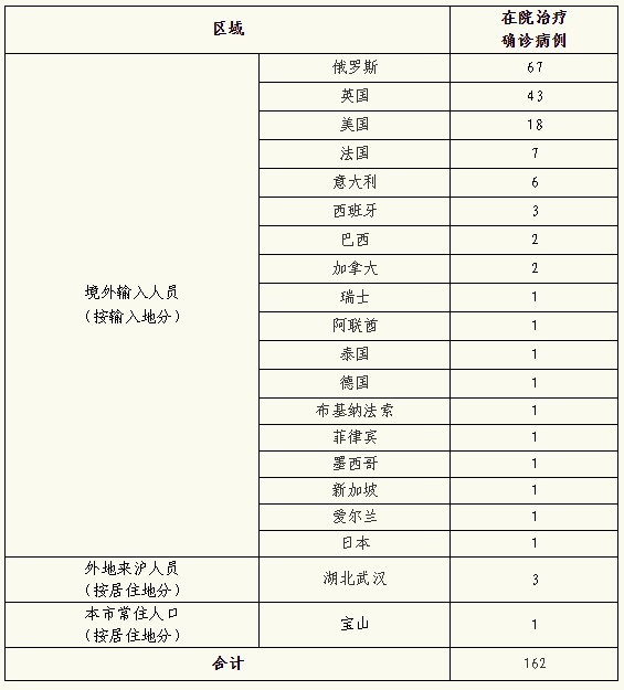 “上海发布阳性感染者详情” 上海阳性病例？-第1张图片