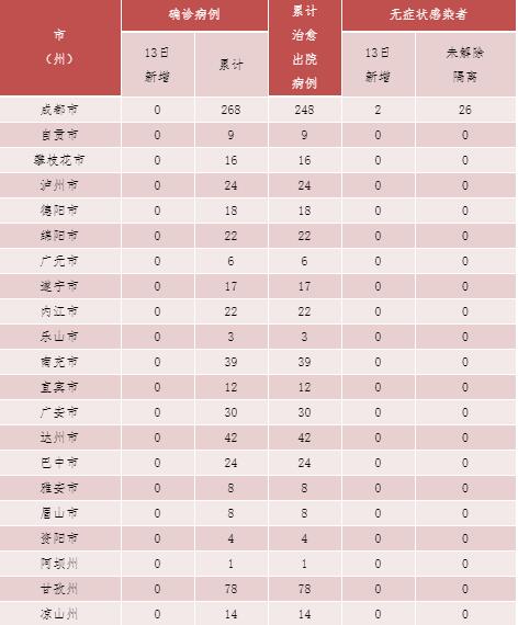 【31省区市新增无症状感染13例/31省份新增1例本土无症状】-第2张图片