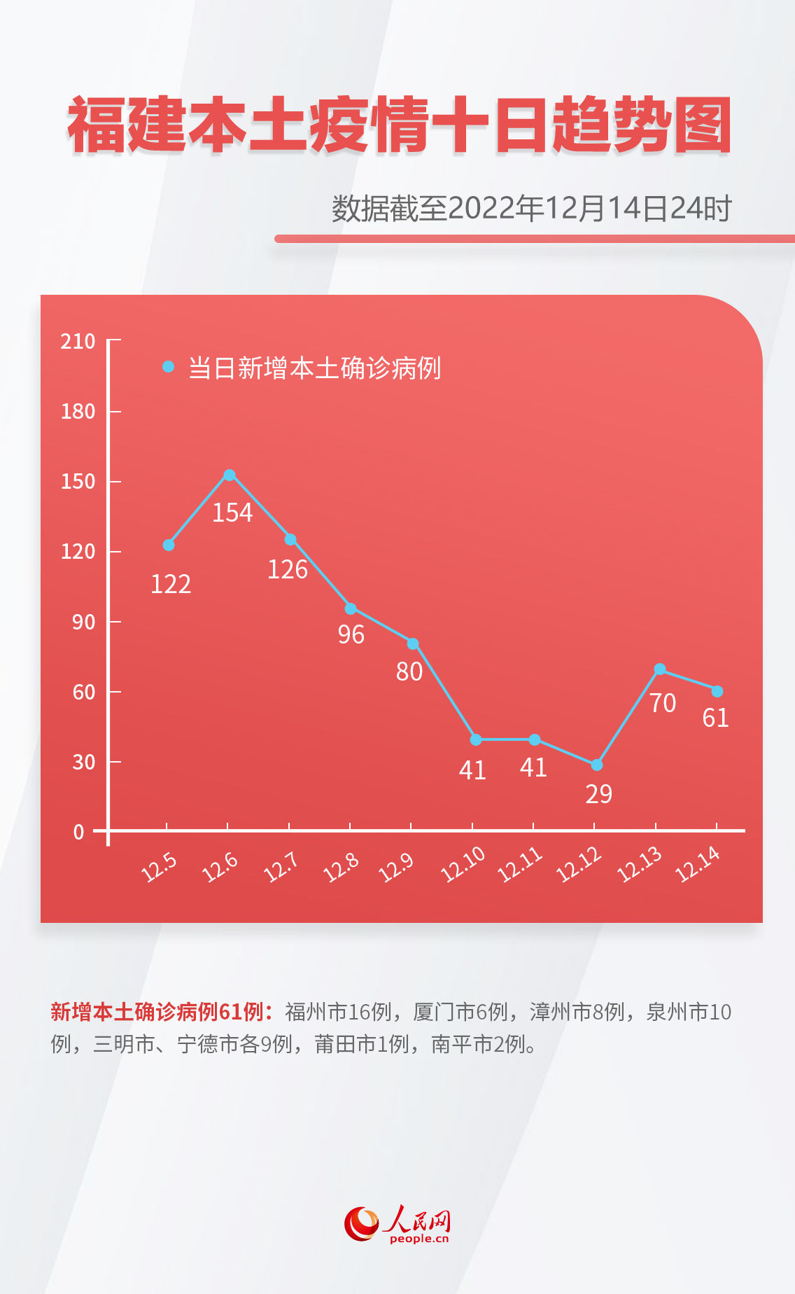 「31省新增确诊61例」〃31省新增确诊22例含本土12例-第3张图片