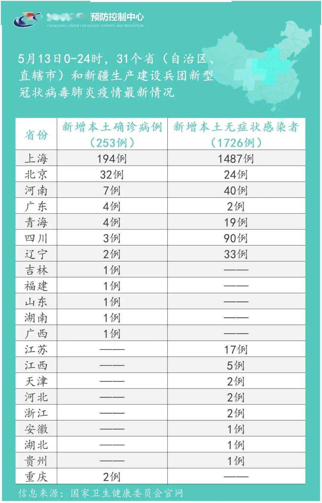 “重庆新增4例本土” 重庆新增2例本土 轨迹？-第1张图片