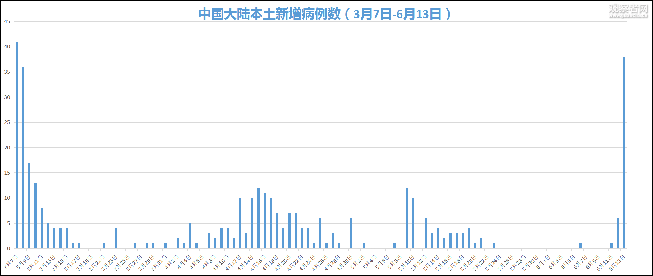 【北京新增本土感染170例社会面14例/北京新增7例确诊病例,累计139例】-第1张图片