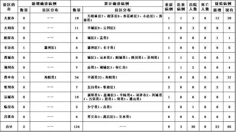 31省区市新增新冠肺炎3例,31省区市新增2例新冠-第3张图片