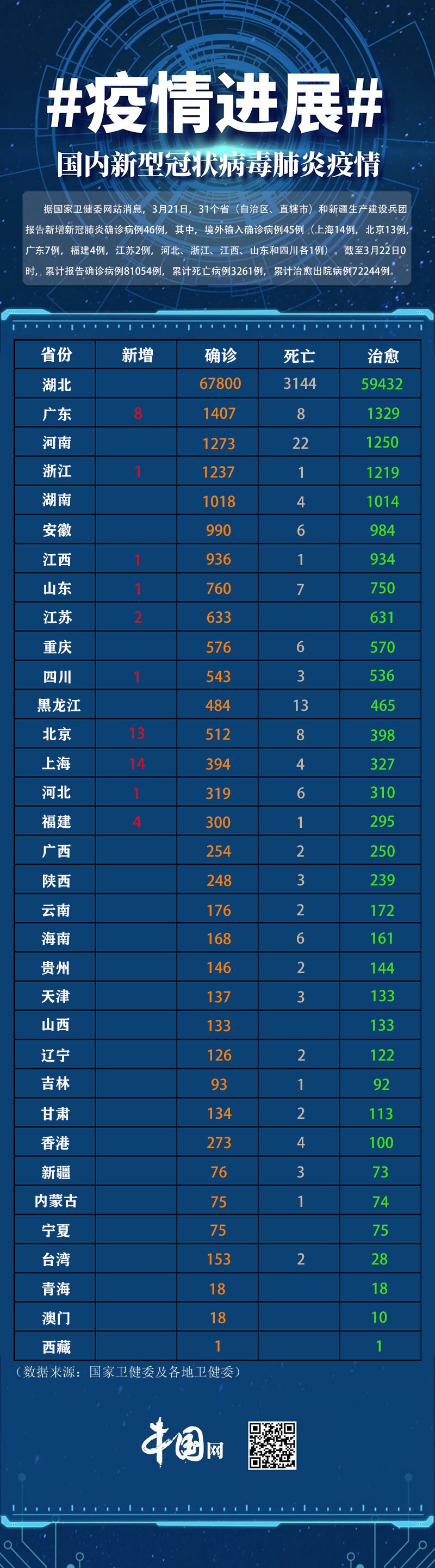 31省份新增3例确诊1例为本土.31省份新增3例确诊 1例为本土