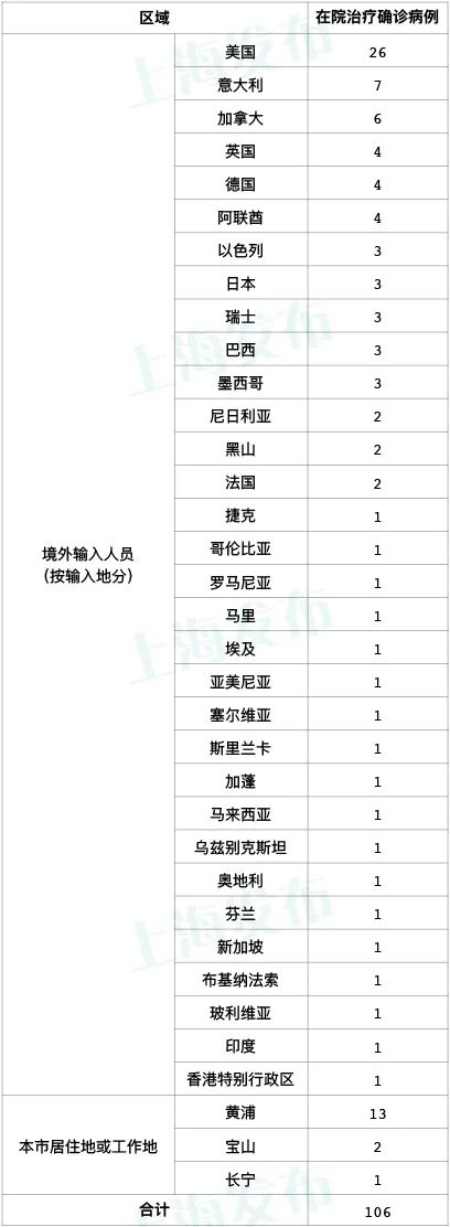 上海今天上午新增病例︰(今天上海新增确诊病例)-第1张图片