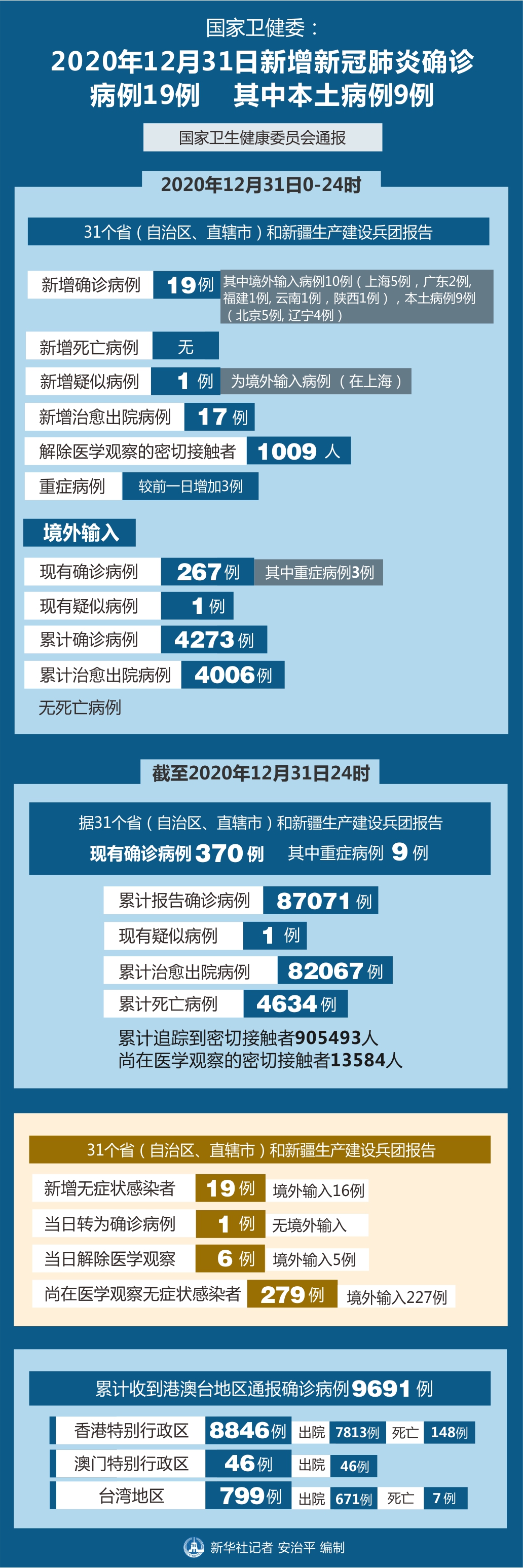 “31省昨日增44例本土” 31省市昨日新增？
