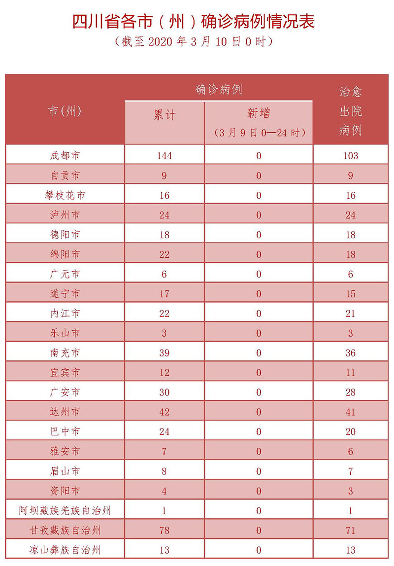 31省新增确诊32例,31省新增确诊21例-第1张图片