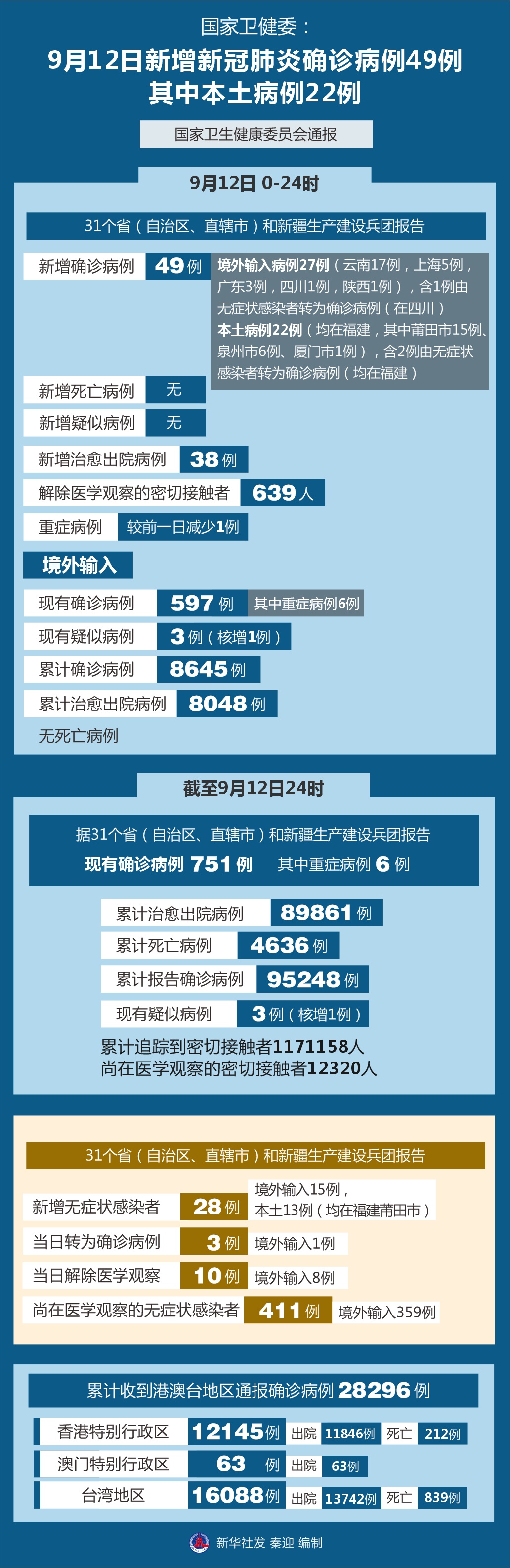 「辽宁新增本土确诊5例	、无症状52例」〃辽宁新增5例本土确诊病例-第1张图片