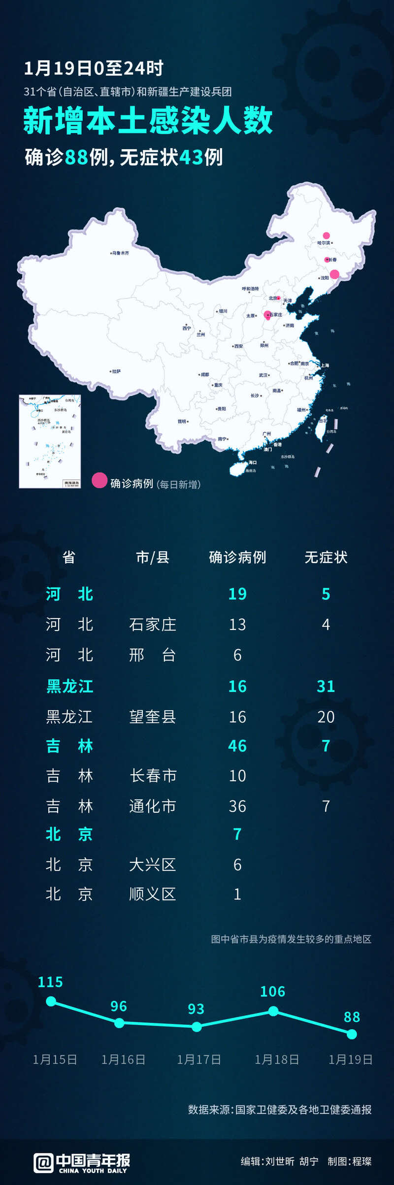 「31省区市新增6例确诊病例」〃31省区市新增7例6-第2张图片