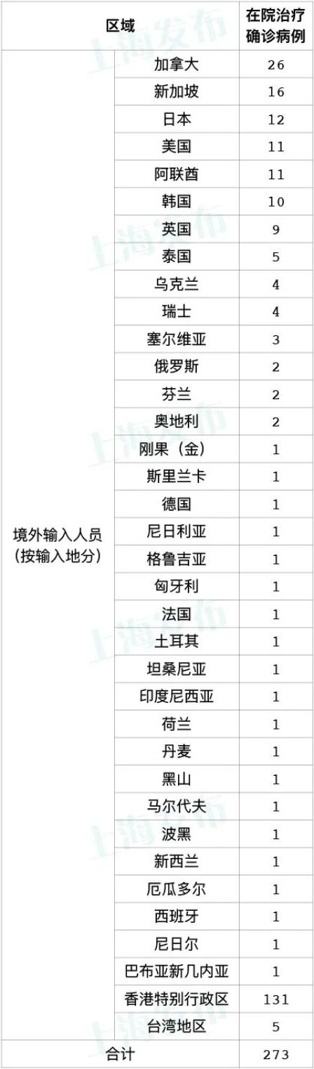 31省增20例境外输入-31省区市新增22例境外输入-第1张图片