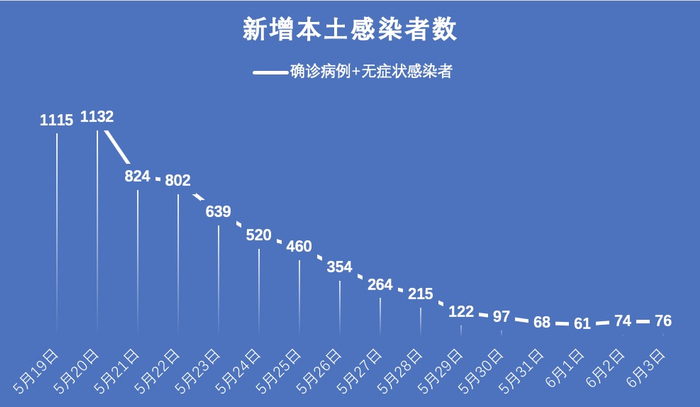 “31省增本土确诊19例” 31省新增确诊19例其中本土9例？-第1张图片