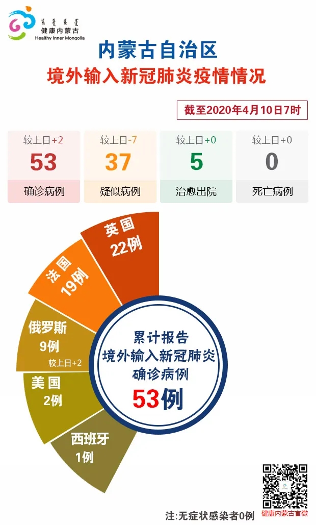 31省区市新增确诊24例均为境外输入︰(31省区市新增确诊22例均为境外输入)-第1张图片