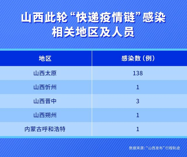 山西新增3例本土确诊,山西新增确诊一例-第1张图片