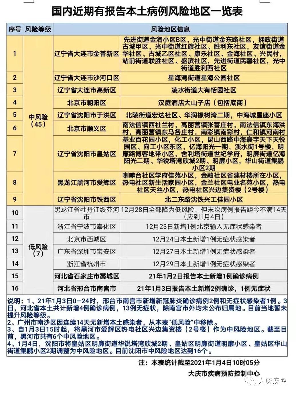 【全国中风险地区名单/全国中风险地区名单查询】-第1张图片