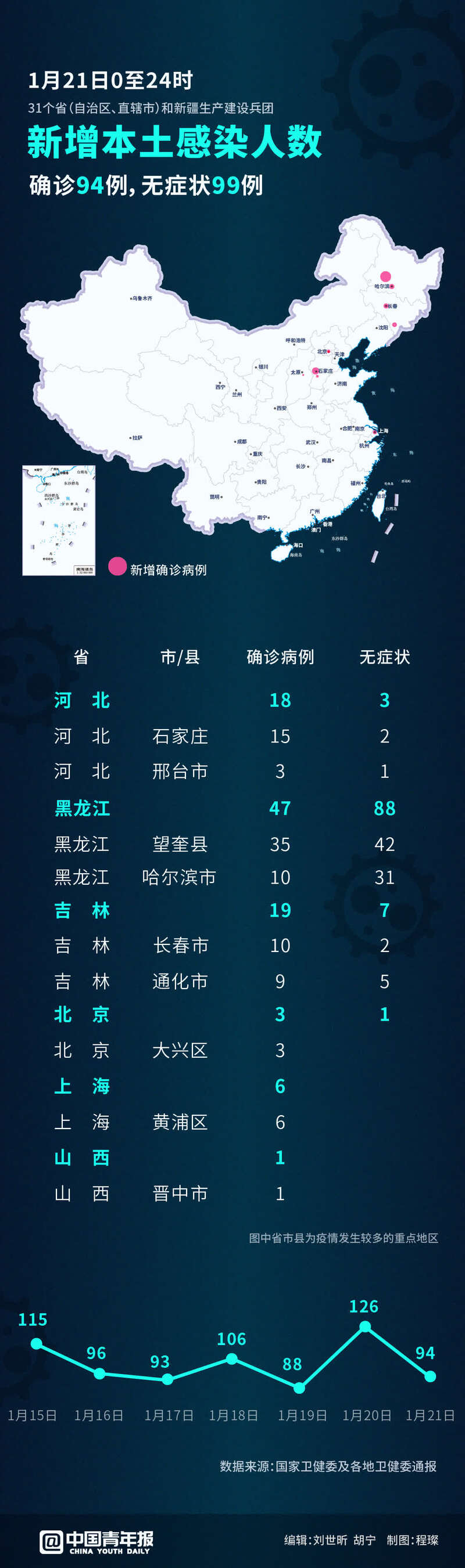 【31省新增确诊33例本土1例/31省新增确诊103例本土94例】-第2张图片
