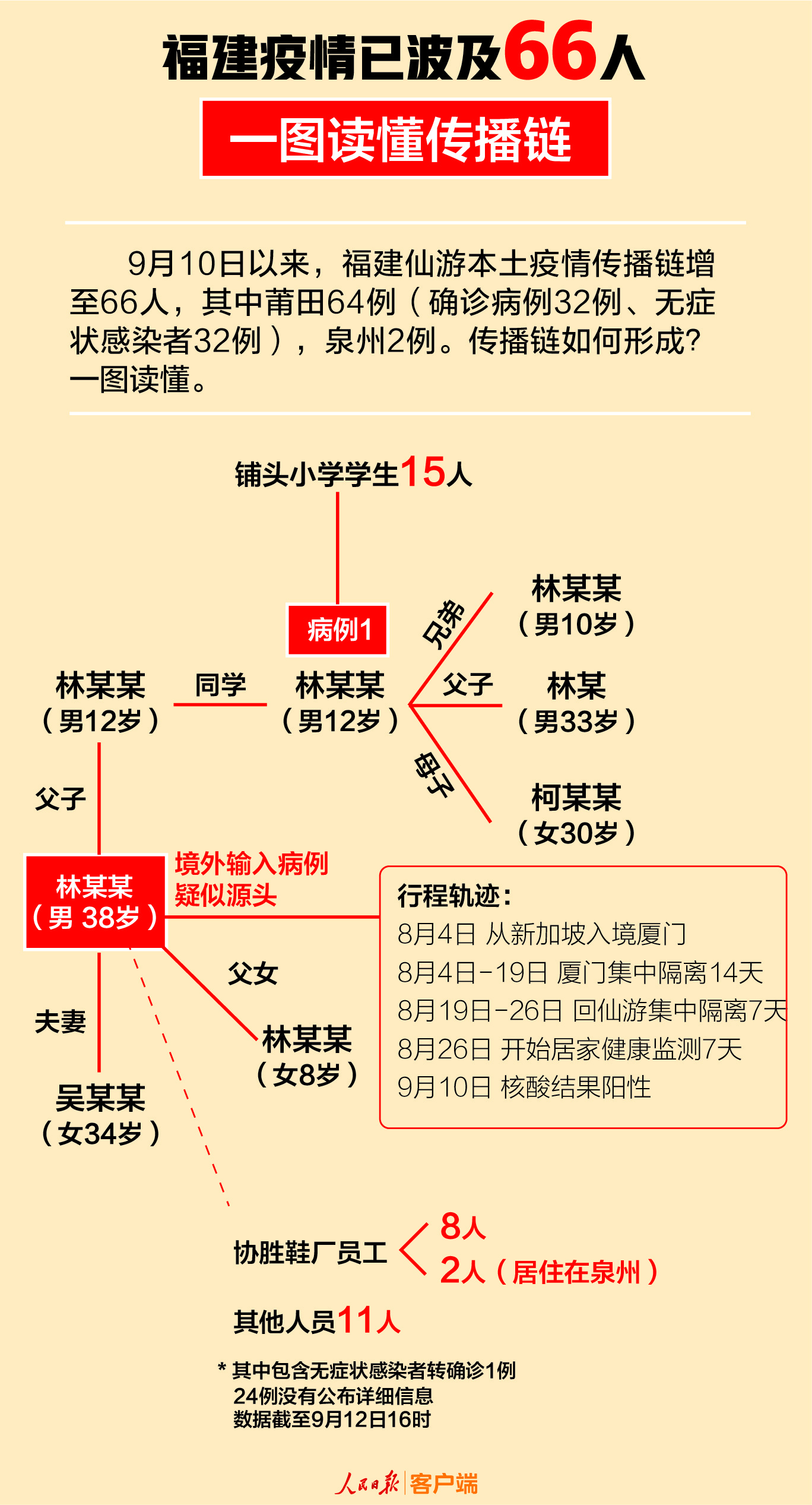 福建形成3个疫情传播中心︰(福建3个疫情传播链源头)-第1张图片