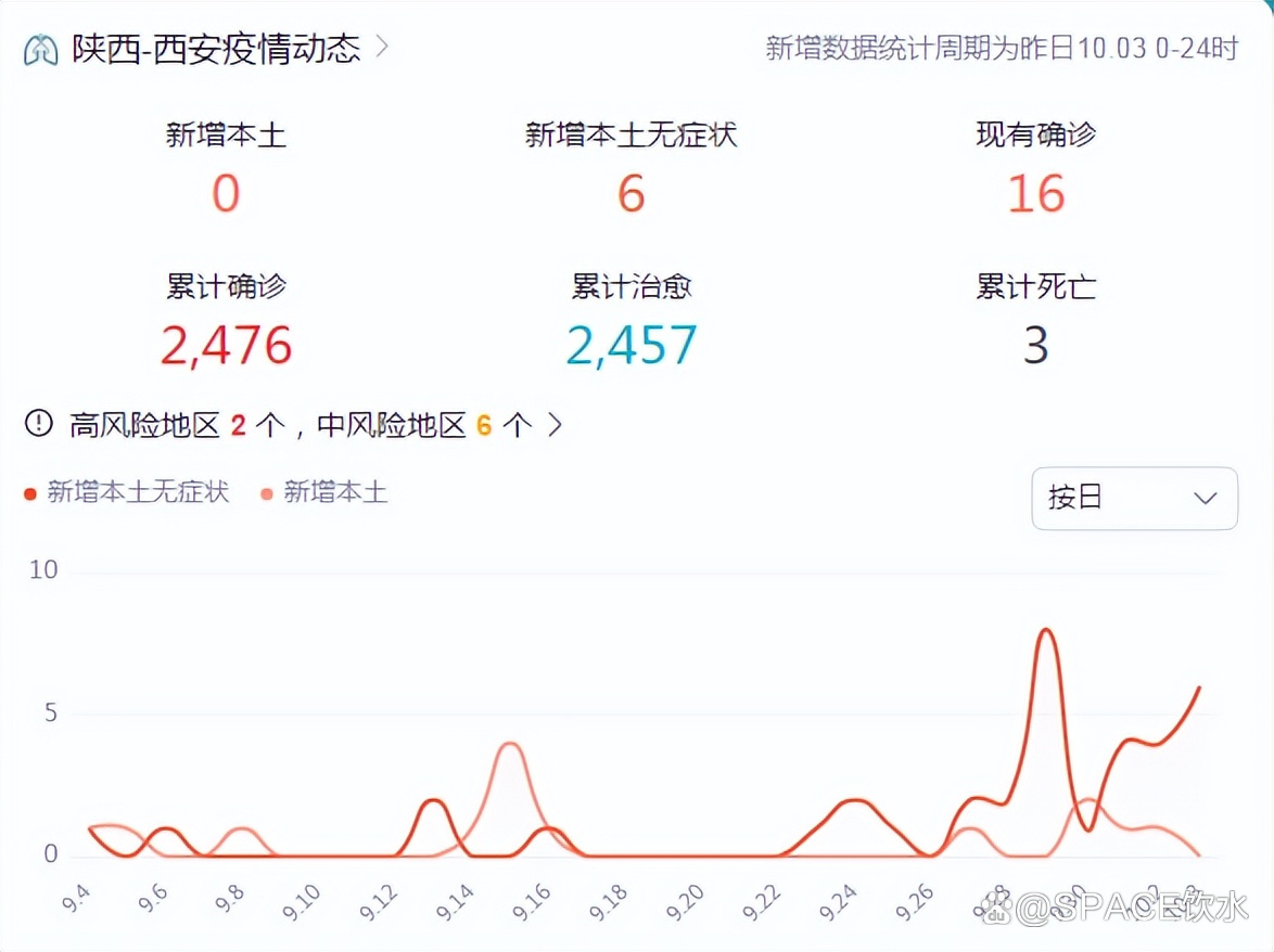 西安疫情最新消息今天新增,西安疫情最新消息昨天新增-第1张图片
