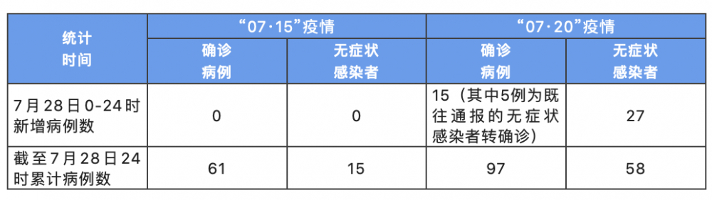 “上海新增28例无症状” 上海新增2名无症状感染者？-第1张图片